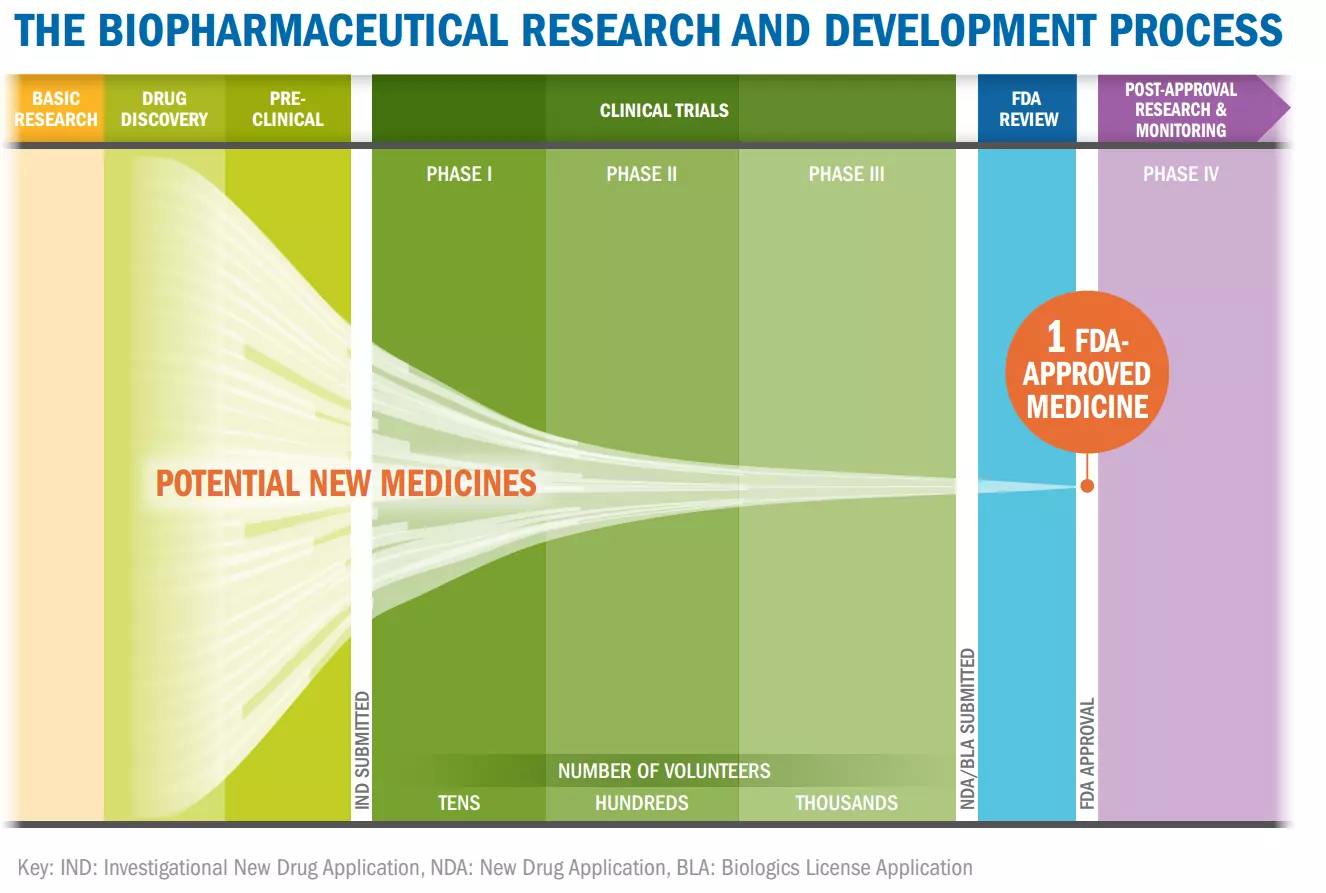 Better, faster, cheaper drug development is here to stay